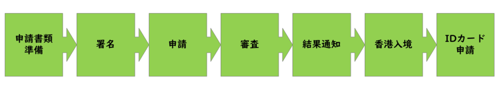 香港就労ビザ申請の流れ
